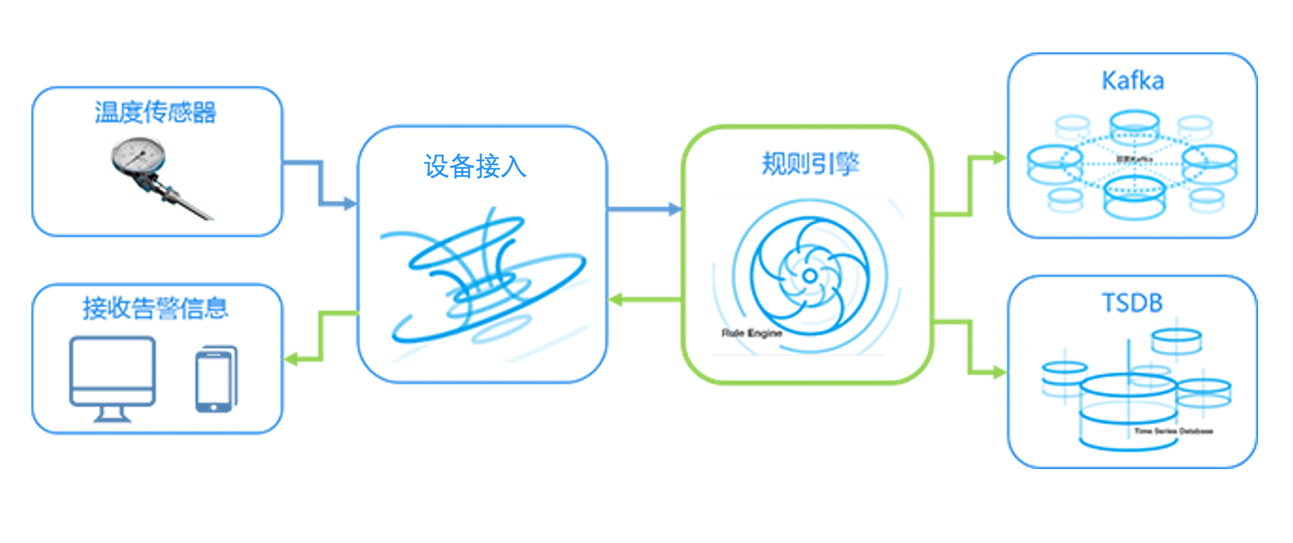 数据流转过程示意图