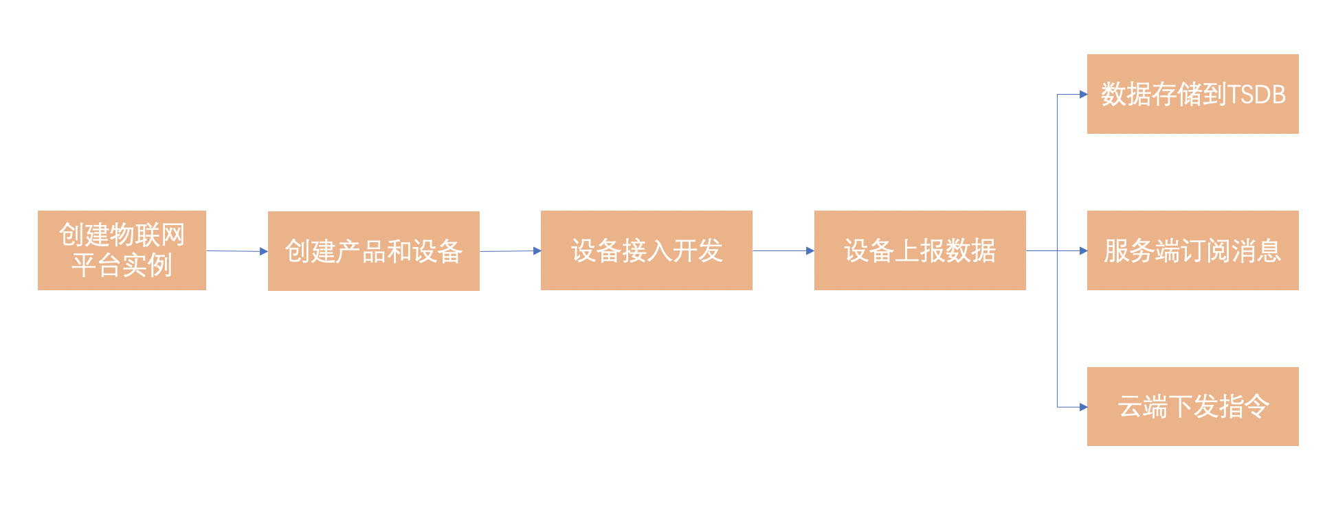 全链路开发流程图